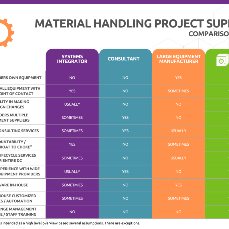 comparison chart of material handling project partners