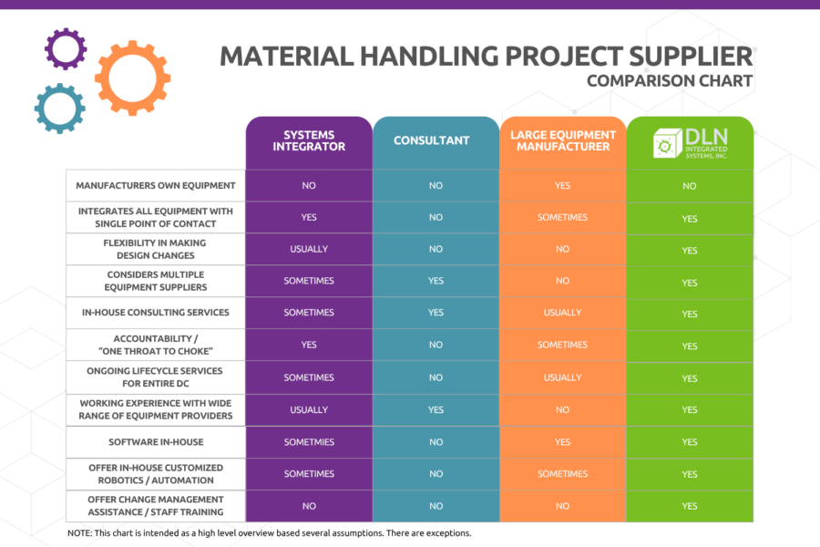 comparison chart of material handling project partners